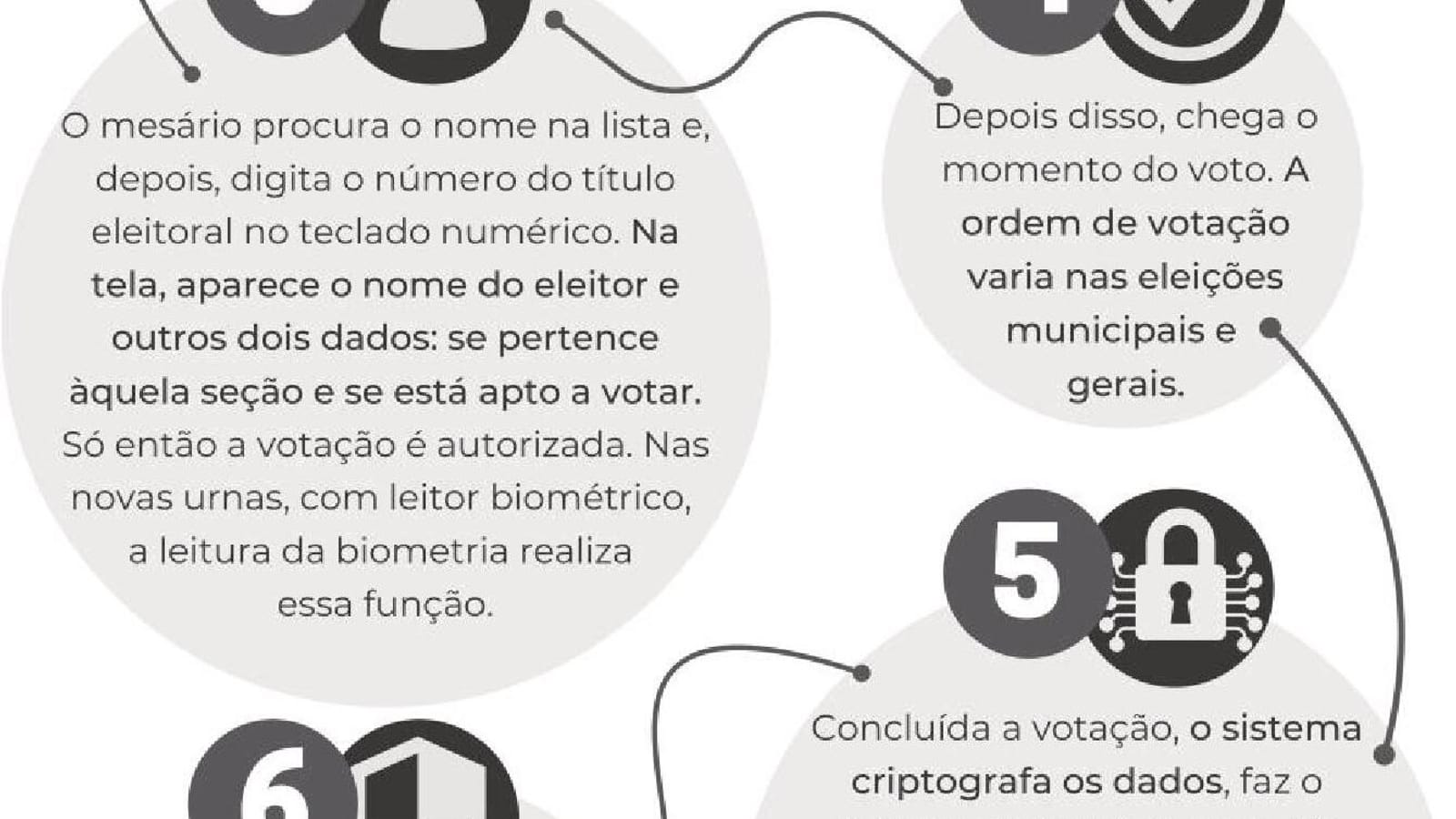 Urna eletrônica em uma seção eleitoral durante votação para o segundo turno das eleições presidenciais no Brasil